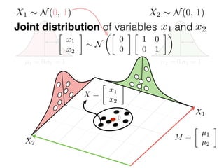 µ1 = 0 1 = 1 µ2 = 0 2 = 1
0
M =

µ1
µ2
X2 ⇠ N(0, 1)

x1
x2
⇠ N
✓
0
0

1 0
0 1
◆
Joint distribution of variables and
X =

x1
x2
x1 x2
X1 ⇠ N(0, 1)
X2
X1
 