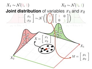µ1 = 0 1 = 1 µ2 = 0 2 = 1
0
M =

µ1
µ2
Joint distribution of variables and
X =

x1
x2
x1 x2
X1 ⇠ N(0, 1)

x1
x2
⇠ N
✓
0
0

1 0
0 1
◆
X2 ⇠ N(0, 1)
X2
X1
 