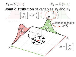 µ1 = 0 1 = 1 µ2 = 0 2 = 1
0
M =

µ1
µ2
Joint distribution of variables and
X =

x1
x2
x1 x2
X1 ⇠ N(0, 1)

x1
x2
⇠ N
✓
0
0

1 0
0 1
◆
X2 ⇠ N(0, 1)
X2
X1
Covariance matrix
or ⌃
 