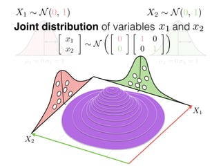 µ1 = 0 1 = 1 µ2 = 0 2 = 1
Joint distribution of variables and
0
x1 x2
X1 ⇠ N(0, 1)

x1
x2
⇠ N
✓
0
0

1 0
0 1
◆
X2 ⇠ N(0, 1)
X2
X1
 