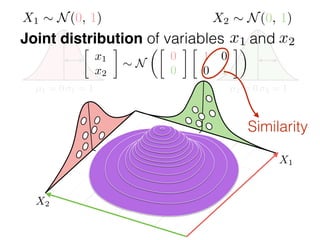 µ1 = 0 1 = 1 µ2 = 0 2 = 1
Joint distribution of variables andx1 x2
X1 ⇠ N(0, 1)

x1
x2
⇠ N
✓
0
0

1 0
0 1
◆
X2 ⇠ N(0, 1)
X2
X1
Similarity
 