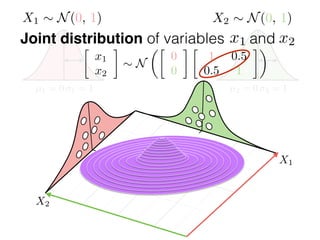 µ1 = 0 1 = 1 µ2 = 0 2 = 1
Joint distribution of variables and
0
x1 x2
X1 ⇠ N(0, 1) X2 ⇠ N(0, 1)
X2
X1

x1
x2
⇠ N
✓
0
0

1 0.5
0.5 1
◆
 
