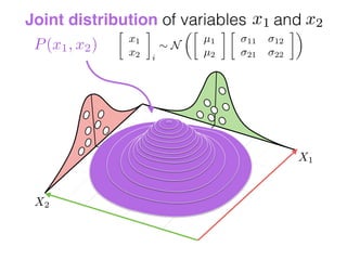 X2
X1
Joint distribution of variables andx1 x2
P(x1, x2)

x1
x2 i
⇠ N
✓
µ1
µ2

11 12
21 22
◆
 
