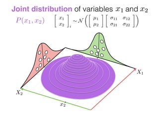 X2
X1
Joint distribution of variables andx1 x2
P(x1, x2)
x2

x1
x2 i
⇠ N
✓
µ1
µ2

11 12
21 22
◆
 