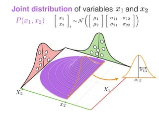 X2
X1
Joint distribution of variables andx1 x2
P(x1, x2)
x2
1|2
µ1|2

x1
x2 i
⇠ N
✓
µ1
µ2

11 12
21 22
◆
 