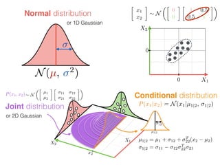X2
X1
x2
1|2
µ1|2

x1
x2 i
⇠ N
✓
µ1
µ2

11 12
21 22
◆
Conditional distribution
P(x1|x2) = N(x1|µ1|2, 1|2)
µ1|2 = µ1 + 12 + T
22(x2 µ2)
1|2 = 11 12
T
22 21
P(x1, x2)
Joint distribution

x1
x2
⇠ N
✓
0
0

1 0.5
0.5 1
◆
X10
0
X2
N(µ, 2
)
Normal distribution
or 1D Gaussian
or 2D Gaussian
 