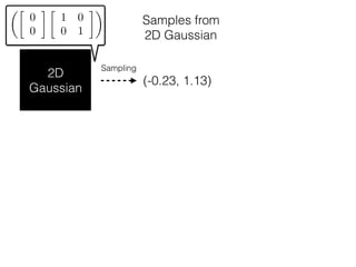 2D
Gaussian
⇠
✓
0
0

1 0
0 1
◆
(-0.23, 1.13)
Sampling
Samples from
2D Gaussian
 
