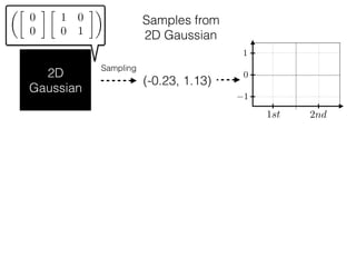 2D
Gaussian
⇠
✓
0
0

1 0
0 1
◆
(-0.23, 1.13)
Sampling
Samples from
2D Gaussian
0
1st 2nd
1
1
 
