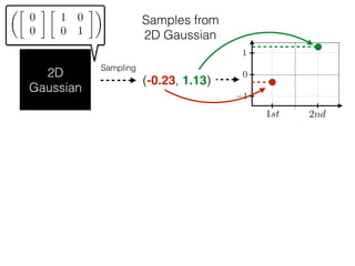 2D
Gaussian
⇠
✓
0
0

1 0
0 1
◆
(-0.23, 1.13)
Sampling
Samples from
2D Gaussian
0
1st 2nd
1
1
 