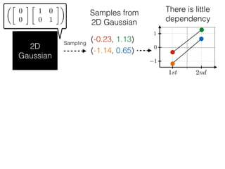 2D
Gaussian
⇠
✓
0
0

1 0
0 1
◆
(-0.23, 1.13)Sampling
Samples from
2D Gaussian
0
1st 2nd
1
1
(-1.14, 0.65)
There is little
dependency
 