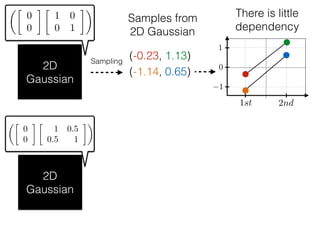 2D
Gaussian
⇠
✓
0
0

1 0
0 1
◆
(-0.23, 1.13)Sampling
Samples from
2D Gaussian
0
1st 2nd
1
1
(-1.14, 0.65)
2D
Gaussian
⇠
✓
0
0

1 0.5
0.5 1
◆
There is little
dependency
 