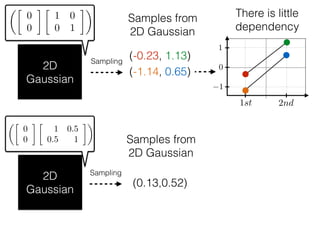 2D
Gaussian
⇠
✓
0
0

1 0
0 1
◆
(-0.23, 1.13)Sampling
Samples from
2D Gaussian
0
1st 2nd
1
1
(-1.14, 0.65)
2D
Gaussian
⇠
✓
0
0

1 0.5
0.5 1
◆
Sampling
(0.13,0.52)
There is little
dependency
Samples from
2D Gaussian
 