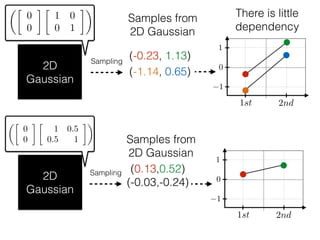 2D
Gaussian
⇠
✓
0
0

1 0
0 1
◆
(-0.23, 1.13)Sampling
Samples from
2D Gaussian
0
1st 2nd
1
1
(-1.14, 0.65)
2D
Gaussian
⇠
✓
0
0

1 0.5
0.5 1
◆
Sampling (0.13,0.52)
Samples from
2D Gaussian
There is little
dependency
0
1st 2nd
1
1
(-0.03,-0.24)
 