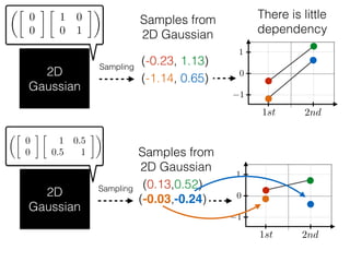 2D
Gaussian
⇠
✓
0
0

1 0
0 1
◆
(-0.23, 1.13)Sampling
Samples from
2D Gaussian
0
1st 2nd
1
1
(-1.14, 0.65)
2D
Gaussian
⇠
✓
0
0

1 0.5
0.5 1
◆
Sampling (0.13,0.52)
Samples from
2D Gaussian
There is little
dependency
0
1st 2nd
1
1
(-0.03,-0.24)
 