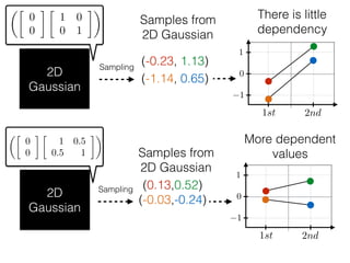 2D
Gaussian
⇠
✓
0
0

1 0
0 1
◆
(-0.23, 1.13)Sampling
Samples from
2D Gaussian
0
1st 2nd
1
1
(-1.14, 0.65)
2D
Gaussian
⇠
✓
0
0

1 0.5
0.5 1
◆
Sampling (0.13,0.52)
Samples from
2D Gaussian
There is little
dependency
0
1st 2nd
1
1
(-0.03,-0.24)
More dependent
values
 