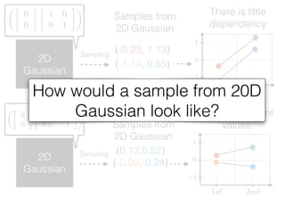 2D
Gaussian
⇠
✓
0
0

1 0
0 1
◆
(-0.23, 1.13)Sampling
Samples from
2D Gaussian
0
1st 2nd
1
1
(-1.14, 0.65)
2D
Gaussian
⇠
✓
0
0

1 0.5
0.5 1
◆
Sampling (0.13,0.52)
Samples from
2D Gaussian
There is little
dependency
0
1st 2nd
1
1
(-0.03,-0.24)
More dependent
values
How would a sample from 20D
Gaussian look like?
 