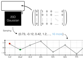 20D
Gaussian
0
B
B
B
@
2
6
6
6
4
0
0
...
0
3
7
7
7
5
2
6
6
6
4
1 0 0 . . . 0
0 1 0 . . . 0
...
...
...
...
...
0 0 0 . . . 1
3
7
7
7
5
1
C
C
C
A
Sampling
(0.73, -0.12, 0.42, 1.2,…, 16 more)
0
1st 2nd
1
1
3rd 4th 5th 6th 7th
 