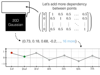 20D
Gaussian
Let’s add more dependency
between points
(0.73, 0.18, 0.68, -0.2,…, 16 more)
0
1st 2nd
1
1
3rd 4th 5th 6th 7th
0
B
B
B
@
2
6
6
6
4
0
0
...
0
3
7
7
7
5
2
6
6
6
4
1 0.5 0.5 . . . 0.5
0.5 1 0.5 . . . 0.5
...
...
...
...
...
0.5 0.5 0.5 . . . 1
3
7
7
7
5
1
C
C
C
A
 