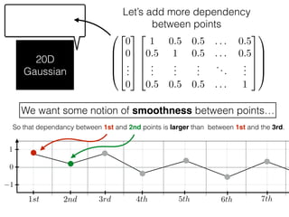 20D
Gaussian
Let’s add more dependency
between points
0
1st 2nd
1
1
3rd 4th 5th 6th 7th
We want some notion of smoothness between points…
So that dependancy between 1st and 2nd points is larger than between 1st and the 3rd.
0
B
B
B
@
2
6
6
6
4
0
0
...
0
3
7
7
7
5
2
6
6
6
4
1 0.5 0.5 . . . 0.5
0.5 1 0.5 . . . 0.5
...
...
...
...
...
0.5 0.5 0.5 . . . 1
3
7
7
7
5
1
C
C
C
A
 