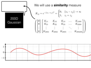 We will use a similarity measure
Kij = e ||zi zj ||2
=
(
0, ||zi zj|| ! 1
1, zi = zj
200D
Gaussian
0
1
1
0
B
B
B
@
2
6
6
6
4
0
0
...
0
3
7
7
7
5
2
6
6
6
4
K11 K12 K13 . . . K1200
K21 K22 K23 . . . K2200
...
...
...
...
...
K2001 K2002 K2003 . . . K200200
3
7
7
7
5
1
C
C
C
A
 