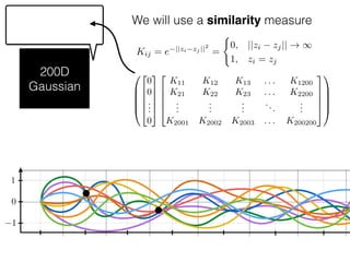 We will use a similarity measure
Kij = e ||zi zj ||2
=
(
0, ||zi zj|| ! 1
1, zi = zj
200D
Gaussian
0
1
1
0
B
B
B
@
2
6
6
6
4
0
0
...
0
3
7
7
7
5
2
6
6
6
4
K11 K12 K13 . . . K1200
K21 K22 K23 . . . K2200
...
...
...
...
...
K2001 K2002 K2003 . . . K200200
3
7
7
7
5
1
C
C
C
A
 