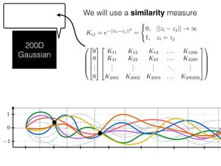 We will use a similarity measure
Kij = e ||zi zj ||2
=
(
0, ||zi zj|| ! 1
1, zi = zj
200D
Gaussian
0
1
1
0
B
B
B
@
2
6
6
6
4
0
0
...
0
3
7
7
7
5
2
6
6
6
4
K11 K12 K13 . . . K1200
K21 K22 K23 . . . K2200
...
...
...
...
...
K2001 K2002 K2003 . . . K200200
3
7
7
7
5
1
C
C
C
A
 