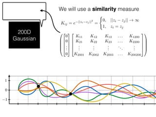We will use a similarity measure
Kij = e ||zi zj ||2
=
(
0, ||zi zj|| ! 1
1, zi = zj
200D
Gaussian
0
1
1
0
B
B
B
@
2
6
6
6
4
0
0
...
0
3
7
7
7
5
2
6
6
6
4
K11 K12 K13 . . . K1200
K21 K22 K23 . . . K2200
...
...
...
...
...
K2001 K2002 K2003 . . . K200200
3
7
7
7
5
1
C
C
C
A
 