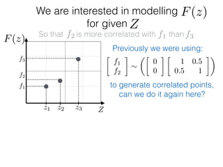 f1
f2
f3
We are interested in modelling
for given
Z
Z
So that is more correlated with than
z1 z2 z3
F(z)
F(z)
f1f2 f3
Previously we were using:
to generate correlated points,
can we do it again here?

f1
f2
⇠
✓
0
0

1 0.5
0.5 1
◆
 