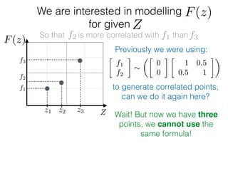 f1
f2
f3
We are interested in modelling
for given
Z
Z
So that is more correlated with than
z1 z2 z3
F(z)
F(z)
f1f2 f3
Wait! But now we have three
points, we cannot use the
same formula!

f1
f2
⇠
✓
0
0

1 0.5
0.5 1
◆
Previously we were using:
to generate correlated points,
can we do it again here?
 