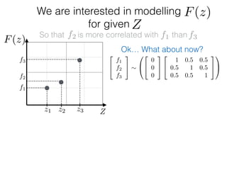 f1
f2
f3
We are interested in modelling
for given
Z
Z
So that is more correlated with than
z1 z2 z3
F(z)
F(z)
f1f2 f3
Ok… What about now?
2
4
f1
f2
f3
3
5 ⇠
0
@
2
4
0
0
0
3
5
2
4
1 0.5 0.5
0.5 1 0.5
0.5 0.5 1
3
5
1
A
 