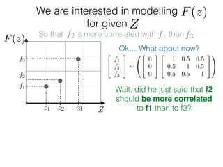 f1
f2
f3
We are interested in modelling
for given
Z
Z
So that is more correlated with than
z1 z2 z3
F(z)
F(z)
f1f2 f3
Ok… What about now?
2
4
f1
f2
f3
3
5 ⇠
0
@
2
4
0
0
0
3
5
2
4
1 0.5 0.5
0.5 1 0.5
0.5 0.5 1
3
5
1
A
Wait, did he just said that f2
should be more correlated
to f1 than to f3?
 