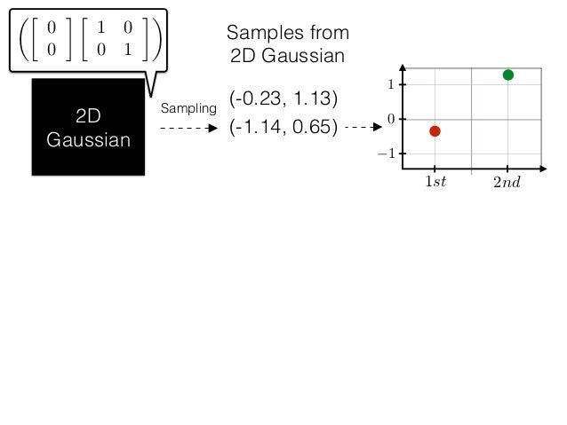 Introduction to Gaussian Processes
