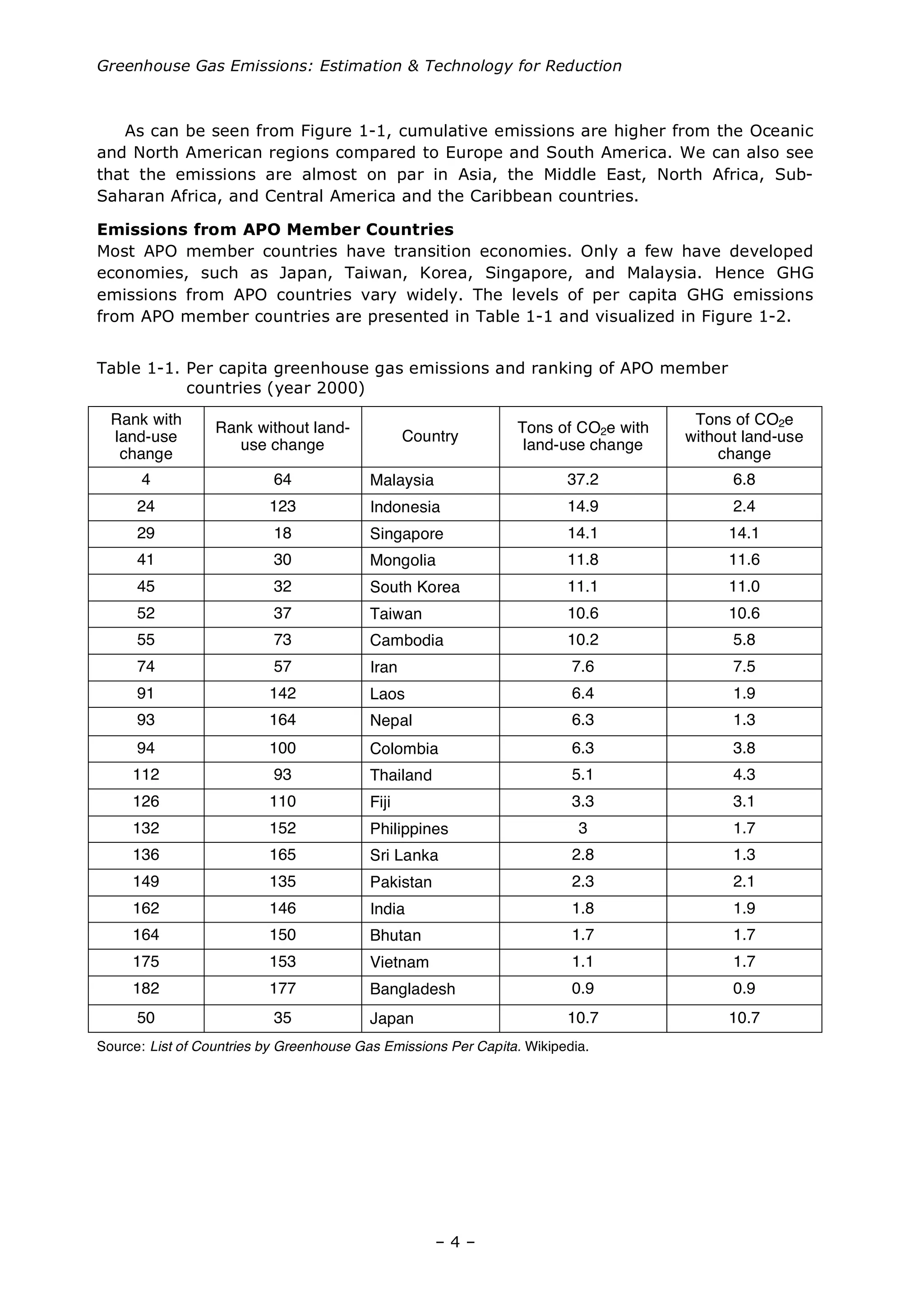 Greenhouse Gas Emissions: Estimation & Technology for Reduction
– 4 –
As can be seen from Figure 1-1, cumulative emissions are higher from the Oceanic
and North American regions compared to Europe and South America. We can also see
that the emissions are almost on par in Asia, the Middle East, North Africa, Sub-
Saharan Africa, and Central America and the Caribbean countries.
Emissions from APO Member Countries
Most APO member countries have transition economies. Only a few have developed
economies, such as Japan, Taiwan, Korea, Singapore, and Malaysia. Hence GHG
emissions from APO countries vary widely. The levels of per capita GHG emissions
from APO member countries are presented in Table 1-1 and visualized in Figure 1-2.
Table 1-1. Per capita greenhouse gas emissions and ranking of APO member
countries (year 2000)
Rank with
land-use
change
Rank without land-
use change
Country
Tons of CO2e with
land-use change
Tons of CO2e
without land-use
change
4 64 Malaysia 37.2 6.8
24 123 Indonesia 14.9 2.4
29 18 Singapore 14.1 14.1
41 30 Mongolia 11.8 11.6
45 32 South Korea 11.1 11.0
52 37 Taiwan 10.6 10.6
55 73 Cambodia 10.2 5.8
74 57 Iran 7.6 7.5
91 142 Laos 6.4 1.9
93 164 Nepal 6.3 1.3
94 100 Colombia 6.3 3.8
112 93 Thailand 5.1 4.3
126 110 Fiji 3.3 3.1
132 152 Philippines 3 1.7
136 165 Sri Lanka 2.8 1.3
149 135 Pakistan 2.3 2.1
162 146 India 1.8 1.9
164 150 Bhutan 1.7 1.7
175 153 Vietnam 1.1 1.7
182 177 Bangladesh 0.9 0.9
50 35 Japan 10.7 10.7
Source: List of Countries by Greenhouse Gas Emissions Per Capita. Wikipedia.
 