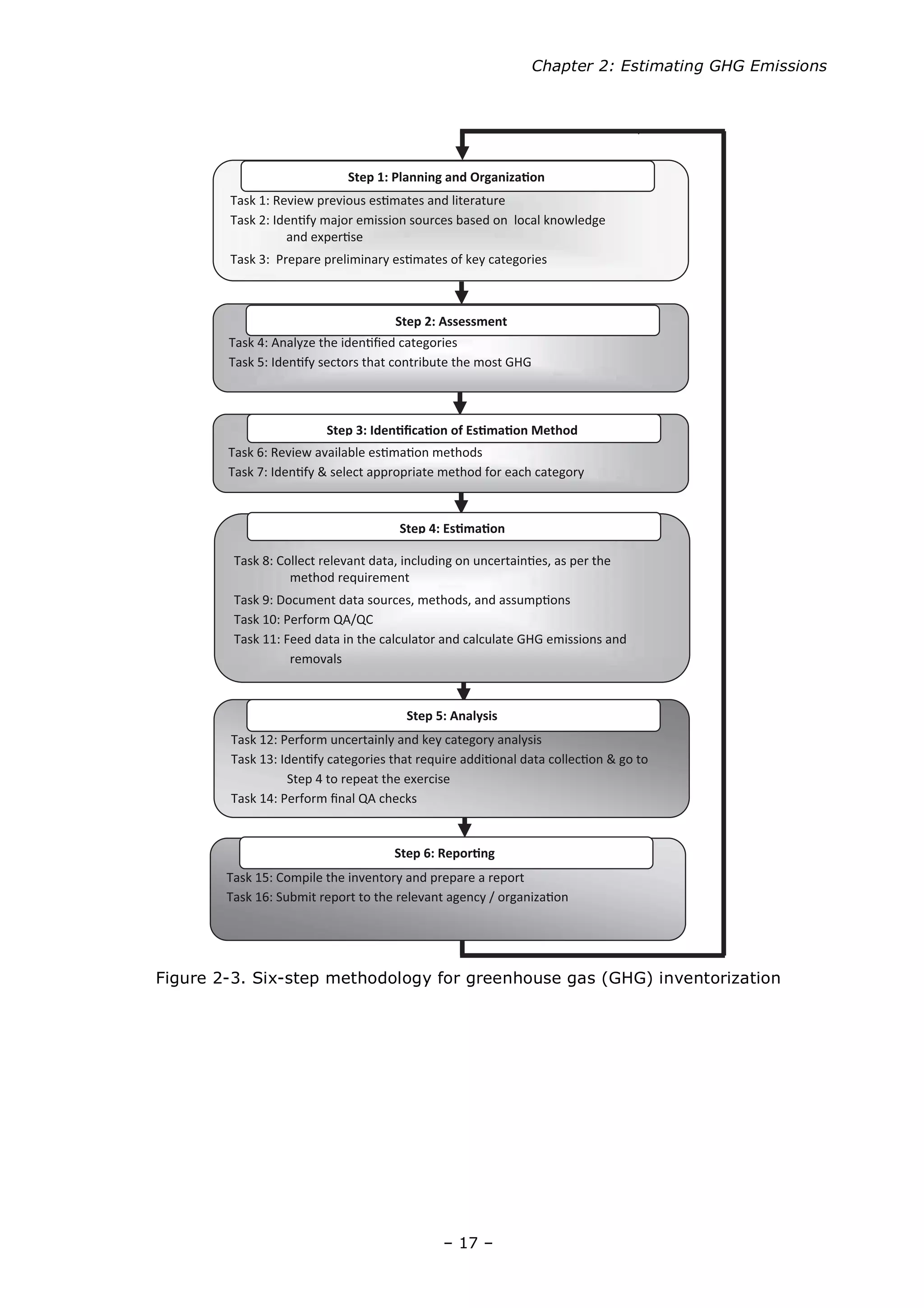 Chapter 2: Estimating GHG Emissions
– 17 –
Task 1: Review previous esƟmates and literature
Task 2: IdenƟfy major emission sources based on local knowledge
and experƟse
Task 3: Prepare preliminary esƟmates of key categories
Step 1: Planning and OrganizaƟon
Task 15: Compile the inventory and prepare a report
Task 16: Submit report to the relevant agency / organizaƟon
Step 6: ReporƟng
Task 4: Analyze the idenƟﬁed categories
Task 5: IdenƟfy sectors that contribute the most GHG
Step 2: Assessment
Task 6: Review available esƟmaƟon methods
Task 7: IdenƟfy & select appropriate method for each category
Step 3: IdenƟﬁcaƟon of EsƟmaƟon Method
Step 4: EsƟmaƟon
Task 9: Document data sources, methods, and assumpƟons
Task 10: Perform QA/QC
Task 11: Feed data in the calculator and calculate GHG emissions and
removals
Task 8: Collect relevant data, including on uncertainƟes, as per the
method requirement
Task 14: Perform ﬁnal QA checks
Task 13: IdenƟfy categories that require addiƟonal data collecƟon & go to
Step 4 to repeat the exercise
Task 12: Perform uncertainly and key category analysis
Step 5: Analysis
Figure 2-3. Six-step methodology for greenhouse gas (GHG) inventorization
 