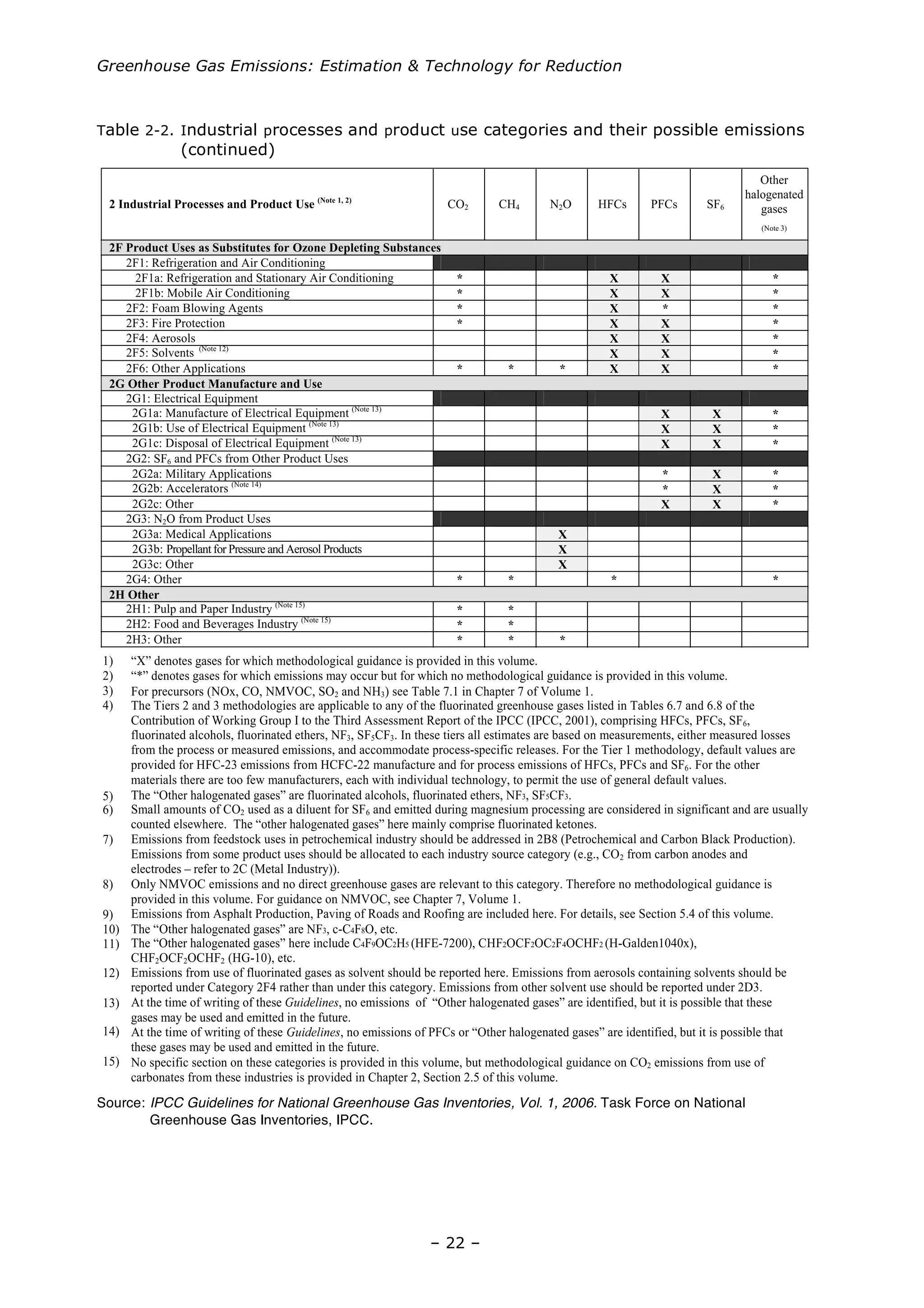 Greenhouse Gas Emissions: Estimation & Technology for Reduction
– 22 –
Table 2-2. Industrial processes and product use categories and their possible emissions
(continued)
1)
2)
3)
4)
“X” denotes gases for which methodological guidance is provided in this volume.
*
*
2F Product Uses as Substitutes for Ozone Depleting Substances
2F1: Refrigeration and Air Conditioning
2F1a: Refrigeration and Stationary Air Conditioning * X X *
2F1b: Mobile Air Conditioning * X X *
2F2: Foam Blowing Agents * X * *
2F3: Fire Protection * X X *
2F4: Aerosols X X *
2F5: Solvents (Note 12)
X X *
2F6: Other Applications * * * X X *
2G Other Product Manufacture and Use
2G1: Electrical Equipment
2G1a: Manufacture of Electrical Equipment (Note 13)
X X *
2G1b: Use of Electrical Equipment (Note 13)
X X *
2G1c: Disposal of Electrical Equipment (Note 13)
X X *
2G2: SF6 and PFCs from Other Product Uses
2G2a: Military Applications * X *
2G2b: Accelerators (Note 14)
* X *
2G2c: Other X X *
2G3: N2O from Product Uses
2G3a: Medical Applications X
2G3b: Propellant for Pressure and Aerosol Products X
2G3c: Other X
2G4: Other * * *
2H Other
2H1: Pulp and Paper Industry (Note 15)
* *
2H2: Food and Beverages Industry (Note 15)
* *
2H3: Other * *
Other
halogenated
gases
(Note 3)
2 Industrial Processes and Product Use (Note 1, 2)
CO2 CH4 N2O HFCs PFCs SF6
“*” denotes gases for which emissions may occur but for which no methodological guidance is provided in this volume.
For precursors (NOx, CO, NMVOC, SO2 and NH3) see Table 7.1 in Chapter 7 of Volume 1.
The Tiers 2 and 3 methodologies are applicable to any of the fluorinated greenhouse gases listed in Tables 6.7 and 6.8 of the
Contribution of Working Group I to the Third Assessment Report of the IPCC (IPCC, 2001), comprising HFCs, PFCs, SF6,
fluorinated alcohols, fluorinated ethers, NF3, SF5CF3. In these tiers all estimates are based on measurements, either measured losses
from the process or measured emissions, and accommodate process-specific releases. For the Tier 1 methodology, default values are
provided for HFC-23 emissions from HCFC-22 manufacture and for process emissions of HFCs, PFCs and SF6. For the other
materials there are too few manufacturers, each with individual technology, to permit the use of general default values.
The “Other halogenated gases” are fluorinated alcohols, fluorinated ethers, NF3, SF5CF3.
Small amounts of CO2 used as a diluent for SF6 and emitted during magnesium processing are considered in significant and are usually
counted elsewhere. The “other halogenated gases” here mainly comprise fluorinated ketones.
Emissions from feedstock uses in petrochemical industry should be addressed in 2B8 (Petrochemical and Carbon Black Production).
Emissions from some product uses should be allocated to each industry source category (e.g., CO2 from carbon anodes and
electrodes – refer to 2C (Metal Industry)).
Only NMVOC emissions and no direct greenhouse gases are relevant to this category. Therefore no methodological guidance is
provided in this volume. For guidance on NMVOC, see Chapter 7, Volume 1.
Emissions from Asphalt Production, Paving of Roads and Roofing are included here. For details, see Section 5.4 of this volume.
The “Other halogenated gases” are NF3, c-C4F8O, etc.
The “Other halogenated gases” here include C4F9OC2H5 (HFE-7200), CHF2OCF2OC2F4OCHF2 (H-Galden1040x),
CHF2OCF2OCHF2 (HG-10), etc.
Emissions from use of fluorinated gases as solvent should be reported here. Emissions from aerosols containing solvents should be
reported under Category 2F4 rather than under this category. Emissions from other solvent use should be reported under 2D3.
At the time of writing of these Guidelines, no emissions of “Other halogenated gases” are identified, but it is possible that these
gases may be used and emitted in the future.
At the time of writing of these Guidelines, no emissions of PFCs or “Other halogenated gases” are identified, but it is possible that
these gases may be used and emitted in the future.
No specific section on these categories is provided in this volume, but methodological guidance on CO2 emissions from use of
carbonates from these industries is provided in Chapter 2, Section 2.5 of this volume.
5)
6)
7)
8)
9)
10)
11)
12)
13)
14)
15)
Source: IPCC Guidelines for National Greenhouse Gas Inventories, Vol. 1, 2006. Task Force on National
Greenhouse Gas Inventories, IPCC.
 