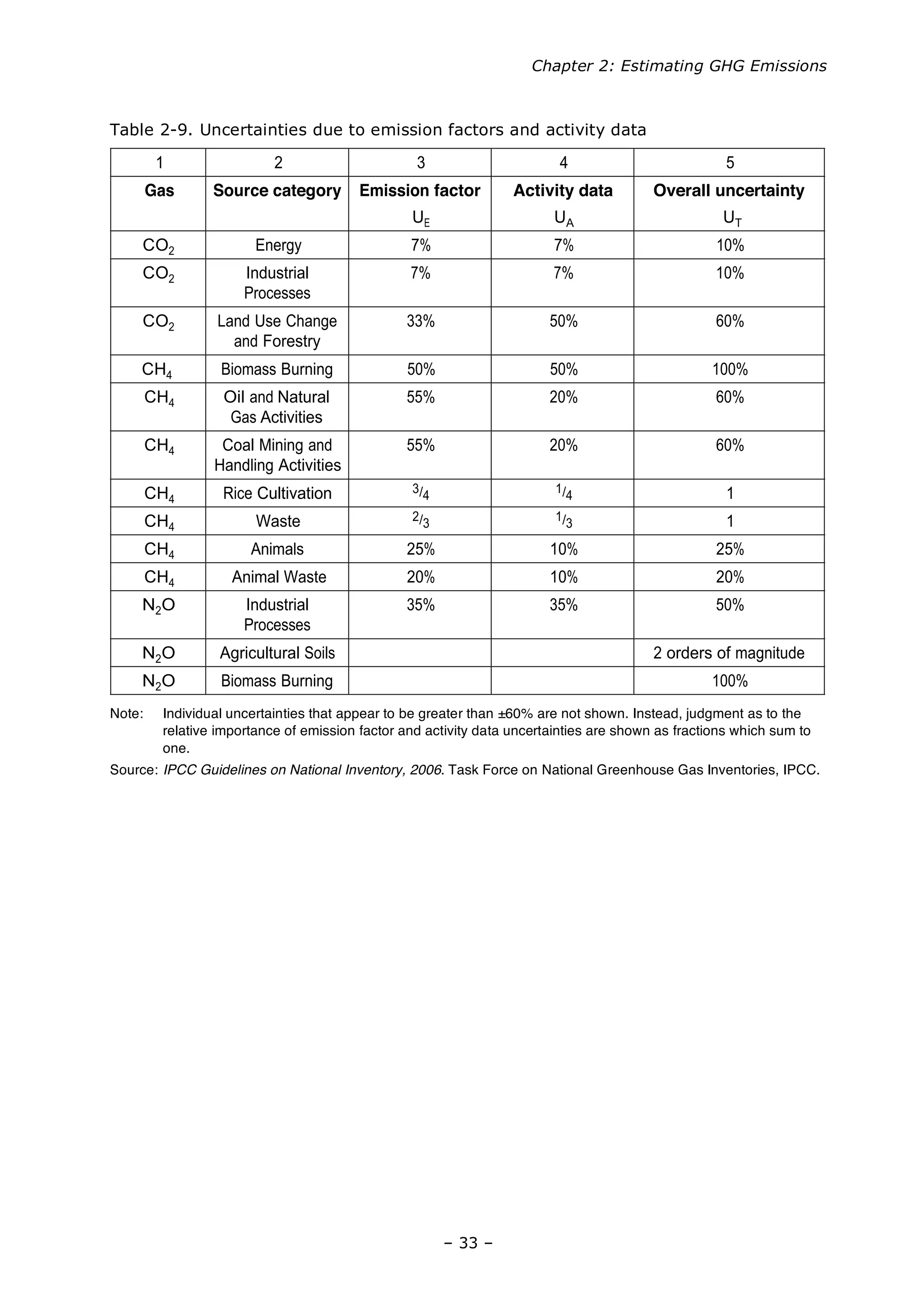 Chapter 2: Estimating GHG Emissions
– 33 –
Table 2-9. Uncertainties due to emission factors and activity data
100%Biomass BurningN2O
2 orders of magnitude
CH4 Animals 25% 10% 25%
CH4 Animal Waste 20% 10% 20%
N2O
Agricultural SoilsN2O
50%35%35%Industrial
Processes
11/3
2/3WasteCH4
11/4
3/4Rice CultivationCH4
60%20%55%Coal Mining and
Handling Activities
CH4
60%20%55%Oil and Natural
Gas Activities
CH4
100%50%50%Biomass BurningCH4
60%50%33%Land Use Change
and Forestry
CO2
10%7%7%Industrial
Processes
CO2
10%7%7%EnergyCO2
UT
Overall uncertainty
UA
Activity data
UE
Emission factorSource categoryGas
542 31
Note: Individual uncertainties that appear to be greater than ±60% are not shown. Instead, judgment as to the
relative importance of emission factor and activity data uncertainties are shown as fractions which sum to
one.
Source: IPCC Guidelines on National Inventory, 2006. Task Force on National Greenhouse Gas Inventories, IPCC.
 
