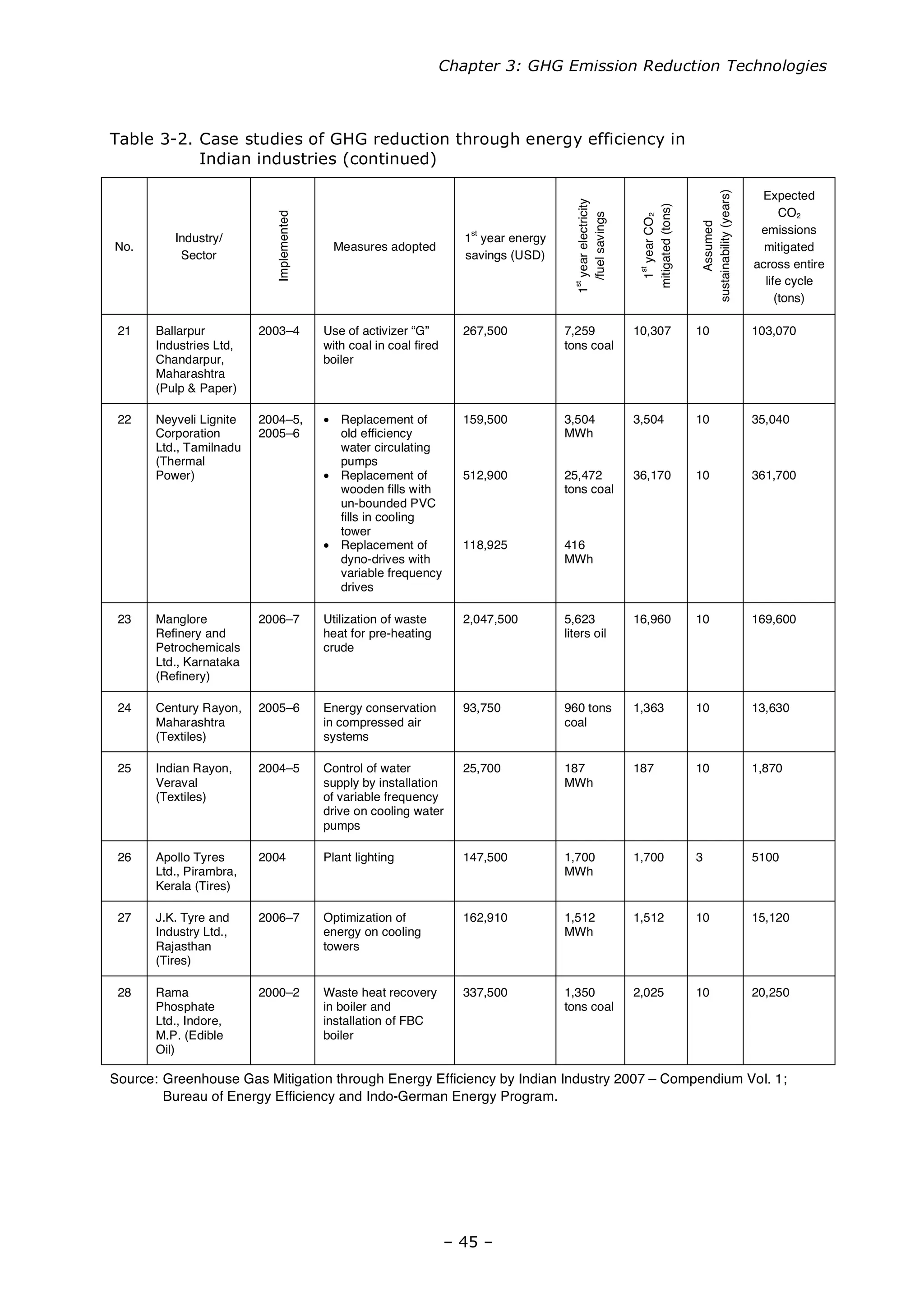 Chapter 3: GHG Emission Reduction Technologies
– 45 –
Table 3-2. Case studies of GHG reduction through energy efficiency in
Indian industries (continued)
No.
Industry/
Sector
Implemented
Measures adopted
1
st
year energy
savings (USD)
1
st
yearelectricity
/fuelsavings
1
st
yearCO2
mitigated(tons)
Assumed
sustainability(years)
Expected
CO2
emissions
mitigated
across entire
life cycle
(tons)
21 Ballarpur
Industries Ltd,
Chandarpur,
Maharashtra
(Pulp & Paper)
2003–4 Use of activizer “G”
with coal in coal fired
boiler
267,500 7,259
tons coal
10,307 10 103,070
22 Neyveli Lignite
Corporation
Ltd., Tamilnadu
(Thermal
Power)
2004–5,
2005–6
• Replacement of
old efficiency
water circulating
pumps
• Replacement of
wooden fills with
un-bounded PVC
fills in cooling
tower
• Replacement of
dyno-drives with
variable frequency
drives
159,500
512,900
118,925
3,504
MWh
25,472
tons coal
416
MWh
3,504
36,170
10
10
35,040
361,700
23 Manglore
Refinery and
Petrochemicals
Ltd., Karnataka
(Refinery)
2006–7 Utilization of waste
heat for pre-heating
crude
2,047,500 5,623
liters oil
16,960 10 169,600
24 Century Rayon,
Maharashtra
(Textiles)
2005–6 Energy conservation
in compressed air
systems
93,750 960 tons
coal
1,363 10 13,630
25 Indian Rayon,
Veraval
(Textiles)
2004–5 Control of water
supply by installation
of variable frequency
drive on cooling water
pumps
25,700 187
MWh
187 10 1,870
26 Apollo Tyres
Ltd., Pirambra,
Kerala (Tires)
2004 Plant lighting 147,500 1,700
MWh
1,700 3 5100
27 J.K. Tyre and
Industry Ltd.,
Rajasthan
(Tires)
2006–7 Optimization of
energy on cooling
towers
162,910 1,512
MWh
1,512 10 15,120
28 Rama
Phosphate
Ltd., Indore,
M.P. (Edible
Oil)
2000–2 Waste heat recovery
in boiler and
installation of FBC
boiler
337,500 1,350
tons coal
2,025 10 20,250
Source: Greenhouse Gas Mitigation through Energy Efficiency by Indian Industry 2007 – Compendium Vol. 1;
Bureau of Energy Efficiency and Indo-German Energy Program.
 