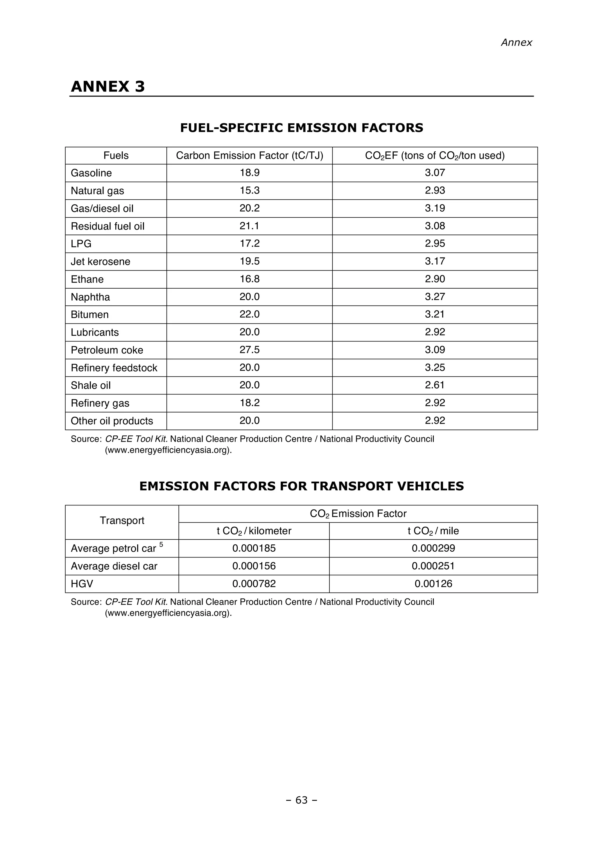 Annex
– 63 –
ANNEX 3
FUEL-SPECIFIC EMISSION FACTORS
Fuels Carbon Emission Factor (tC/TJ) CO2EF (tons of CO2/ton used)
Gasoline 18.9 3.07
Natural gas 15.3 2.93
Gas/diesel oil 20.2 3.19
Residual fuel oil 21.1 3.08
LPG 17.2 2.95
Jet kerosene 19.5 3.17
Ethane 16.8 2.90
Naphtha 20.0 3.27
Bitumen 22.0 3.21
Lubricants 20.0 2.92
Petroleum coke 27.5 3.09
Refinery feedstock 20.0 3.25
Shale oil 20.0 2.61
Refinery gas 18.2 2.92
Other oil products 20.0 2.92
Source: CP-EE Tool Kit. National Cleaner Production Centre / National Productivity Council
(www.energyefficiencyasia.org).
EMISSION FACTORS FOR TRANSPORT VEHICLES
CO2 Emission Factor
Transport
t CO2 / kilometer t CO2 / mile
Average petrol car 5
0.000185 0.000299
Average diesel car 0.000156 0.000251
HGV 0.000782 0.00126
Source: CP-EE Tool Kit. National Cleaner Production Centre / National Productivity Council
(www.energyefficiencyasia.org).
 