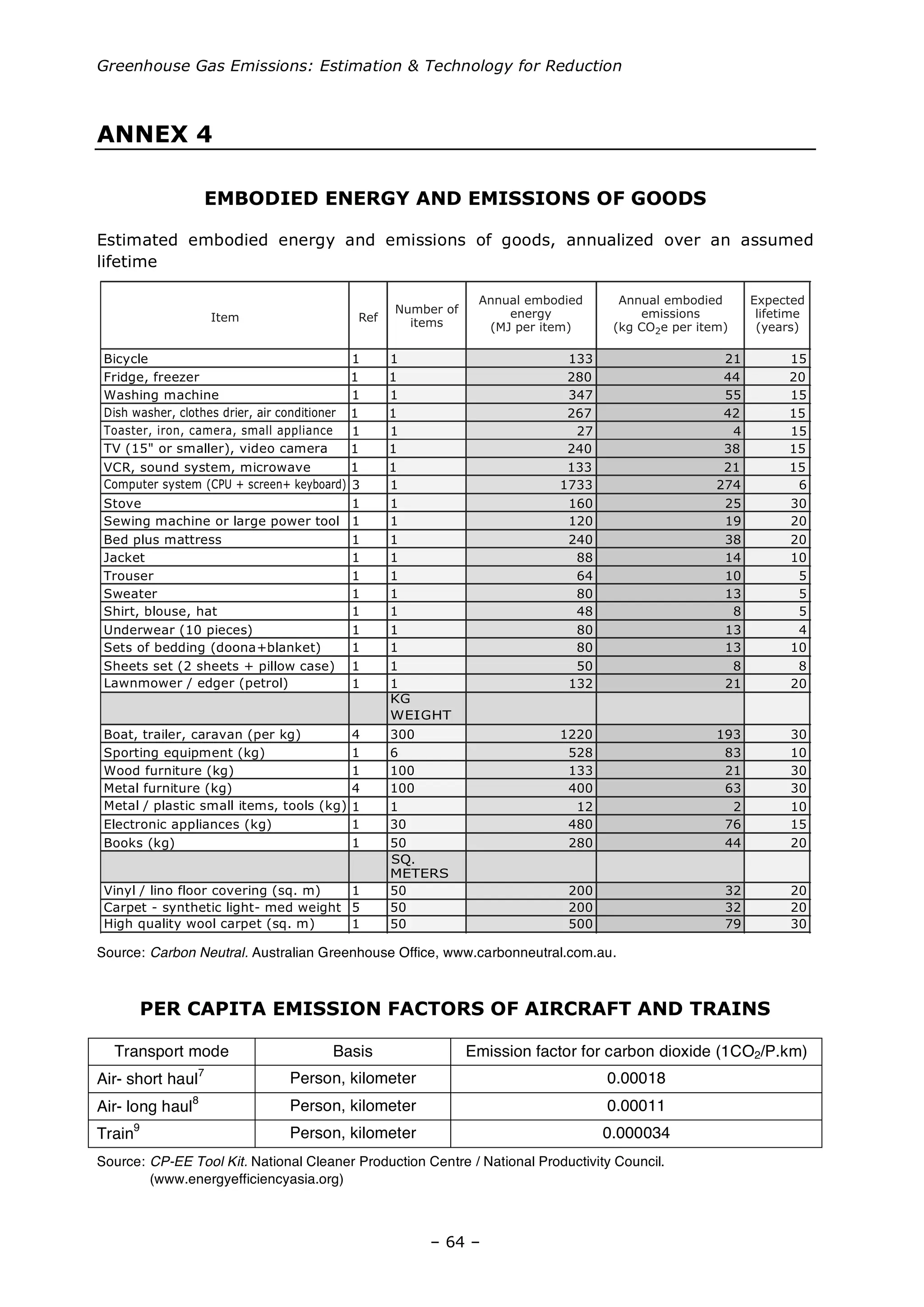 Greenhouse Gas Emissions: Estimation & Technology for Reduction
– 64 –
ANNEX 4
EMBODIED ENERGY AND EMISSIONS OF GOODS
Estimated embodied energy and emissions of goods, annualized over an assumed
lifetime
Bicycle 1 1 133 21 15
Fridge, freezer; 1 1 280 44 20
Washing machine 1 1 347 55 15
Dish washer, clothes drier; air condit 1 1 267 42 15
Toaster, iron, camera, small applianc 1 1 27 4 15
TV (15" or smaller), video camera 1 1 240 38 15
VCR, sound system, microwave 1 1 133 21 15
Computer system - CPU + screen+ p 3 1 1733 274 6
Stove 1 1 160 25 30
Sewing machine or large power tool 1 1 120 19 20
Bed plus mattress 1 1 240 38 20
Jacket 1 1 88 14 10
Trouser 1 1 64 10 5
Sweater 1 1 80 13 5
Shirt, blouse, hat 1 1 48 8 5
Underwear (10 pieces) 1 1 80 13 4
Sets of bedding (doona+blanket) 1 1 80 13 10
Sheets set (2 sheets + pillow case) 1 1 50 8 8
Lawnmower/ edger (petrol) 1 1 132 21 20
KG
WEIGHT
Boat, trailer, caravan (per kg) 4 300 1220 193 30
Sporting equipment (kg) 1 6 528 83 10
Wood furniture (kg) 1 100 133 21 30
Metal furniture (kg) 4 100 400 63 30
Metal/ plastic small items, tools (kg) 1 1 12 2 10
Electronic appliances (kg) 1 30 480 76 15
Books (kg) 1 50 280 44 20
SQ.
METERS
Vinyl/ lino floor covering (sq m) 1 50 200 32 20
Carpet - synthetic light- med weight 5 50 200 32 20
High quality wool carpet (squ m) 1 50 500 79 30
Annual embodied
energy
(MJ per item)
Annual embodied
emissions
(kg CO2e per item)
Expected
lifetime
(years)
Number of
itemsRefItem
Dish washer, clothes drier, air conditioner
Toaster, iron, camera, small appliance
Computer system (CPU + screen+ keyboard)
Lawnmower / edger (petrol)
Metal / plastic small items, tools (kg)
Vinyl / lino floor covering (sq. m)
High quality wool carpet (sq. m)
TV (15" or smaller), video camera
Source: Carbon Neutral. Australian Greenhouse Office, www.carbonneutral.com.au.
PER CAPITA EMISSION FACTORS OF AIRCRAFT AND TRAINS
Transport mode Basis Emission factor for carbon dioxide (1CO2/P.km)
Air- short haul7
Person, kilometer 0.00018
Air- long haul8
Person, kilometer 0.00011
Train9
Person, kilometer 0.000034
Source: CP-EE Tool Kit. National Cleaner Production Centre / National Productivity Council.
(www.energyefficiencyasia.org)
 