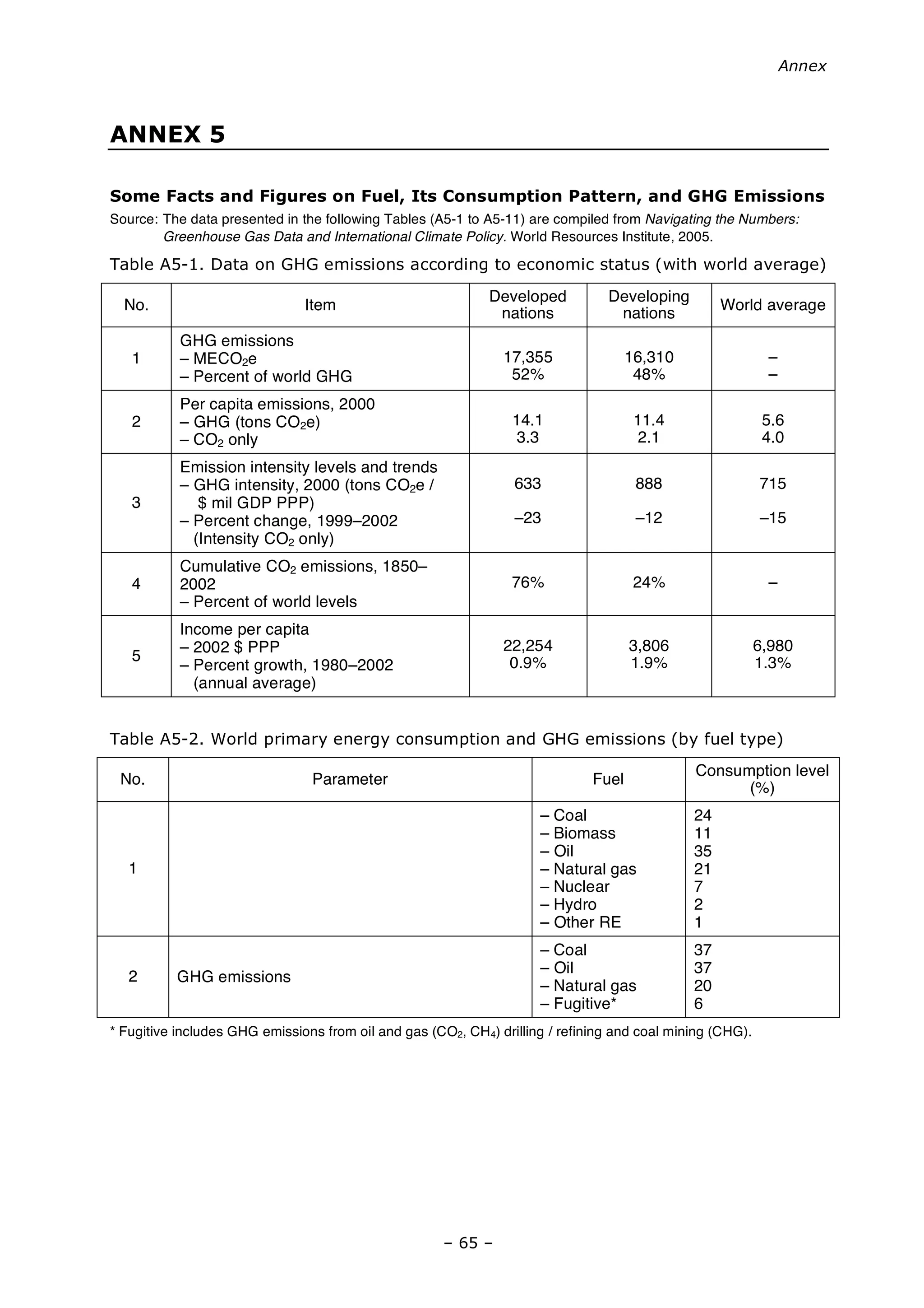 Annex
– 65 –
ANNEX 5
Some Facts and Figures on Fuel, Its Consumption Pattern, and GHG Emissions
Source: The data presented in the following Tables (A5-1 to A5-11) are compiled from Navigating the Numbers:
Greenhouse Gas Data and International Climate Policy. World Resources Institute, 2005.
Table A5-1. Data on GHG emissions according to economic status (with world average)
No. Item
Developed
nations
Developing
nations
World average
1
GHG emissions
– MECO2e
– Percent of world GHG
17,355
52%
16,310
48%
–
–
2
Per capita emissions, 2000
– GHG (tons CO2e)
– CO2 only
14.1
3.3
11.4
2.1
5.6
4.0
3
Emission intensity levels and trends
– GHG intensity, 2000 (tons CO2e /
$ mil GDP PPP)
– Percent change, 1999–2002
(Intensity CO2 only)
633
–23
888
–12
715
–15
4
Cumulative CO2 emissions, 1850–
2002
– Percent of world levels
76% 24% –
5
Income per capita
– 2002 $ PPP
– Percent growth, 1980–2002
(annual average)
22,254
0.9%
3,806
1.9%
6,980
1.3%
Table A5-2. World primary energy consumption and GHG emissions (by fuel type)
No. Parameter Fuel
Consumption level
(%)
1
– Coal
– Biomass
– Oil
– Natural gas
– Nuclear
– Hydro
– Other RE
24
11
35
21
7
2
1
2 GHG emissions
– Coal
– Oil
– Natural gas
– Fugitive*
37
37
20
6
* Fugitive includes GHG emissions from oil and gas (CO2, CH4) drilling / refining and coal mining (CHG).
 