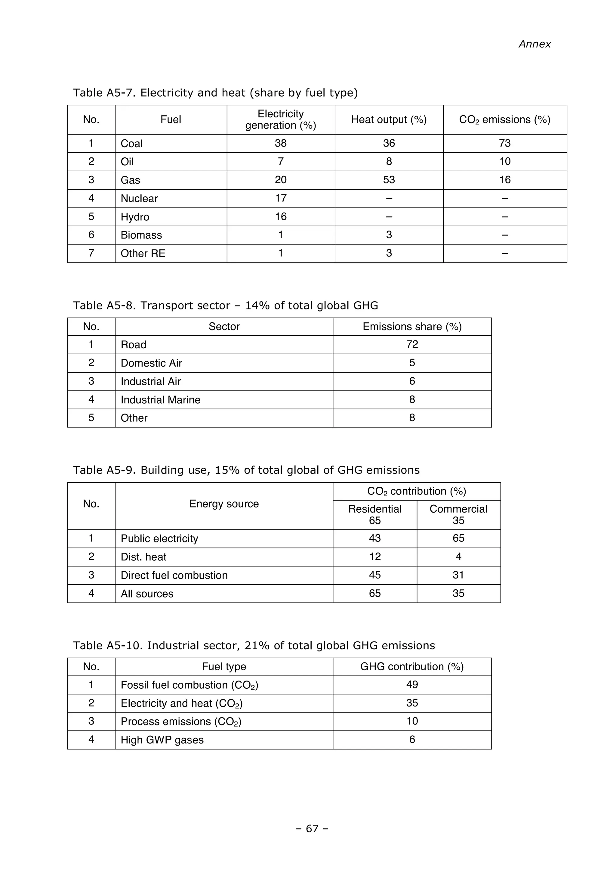 Annex
– 67 –
Table A5-7. Electricity and heat (share by fuel type)
No. Fuel
Electricity
generation (%)
Heat output (%) CO2 emissions (%)
1 Coal 38 36 73
2 Oil 7 8 10
3 Gas 20 53 16
4 Nuclear 17 – –
5 Hydro 16 – –
6 Biomass 1 3 –
7 Other RE 1 3 –
Table A5-8. Transport sector – 14% of total global GHG
No. Sector Emissions share (%)
1 Road 72
2 Domestic Air 5
3 Industrial Air 6
4 Industrial Marine 8
5 Other 8
Table A5-9. Building use, 15% of total global of GHG emissions
CO2 contribution (%)
No. Energy source Residential
65
Commercial
35
1 Public electricity 43 65
2 Dist. heat 12 4
3 Direct fuel combustion 45 31
4 All sources 65 35
Table A5-10. Industrial sector, 21% of total global GHG emissions
No. Fuel type GHG contribution (%)
1 Fossil fuel combustion (CO2) 49
2 Electricity and heat (CO2) 35
3 Process emissions (CO2) 10
4 High GWP gases 6
 
