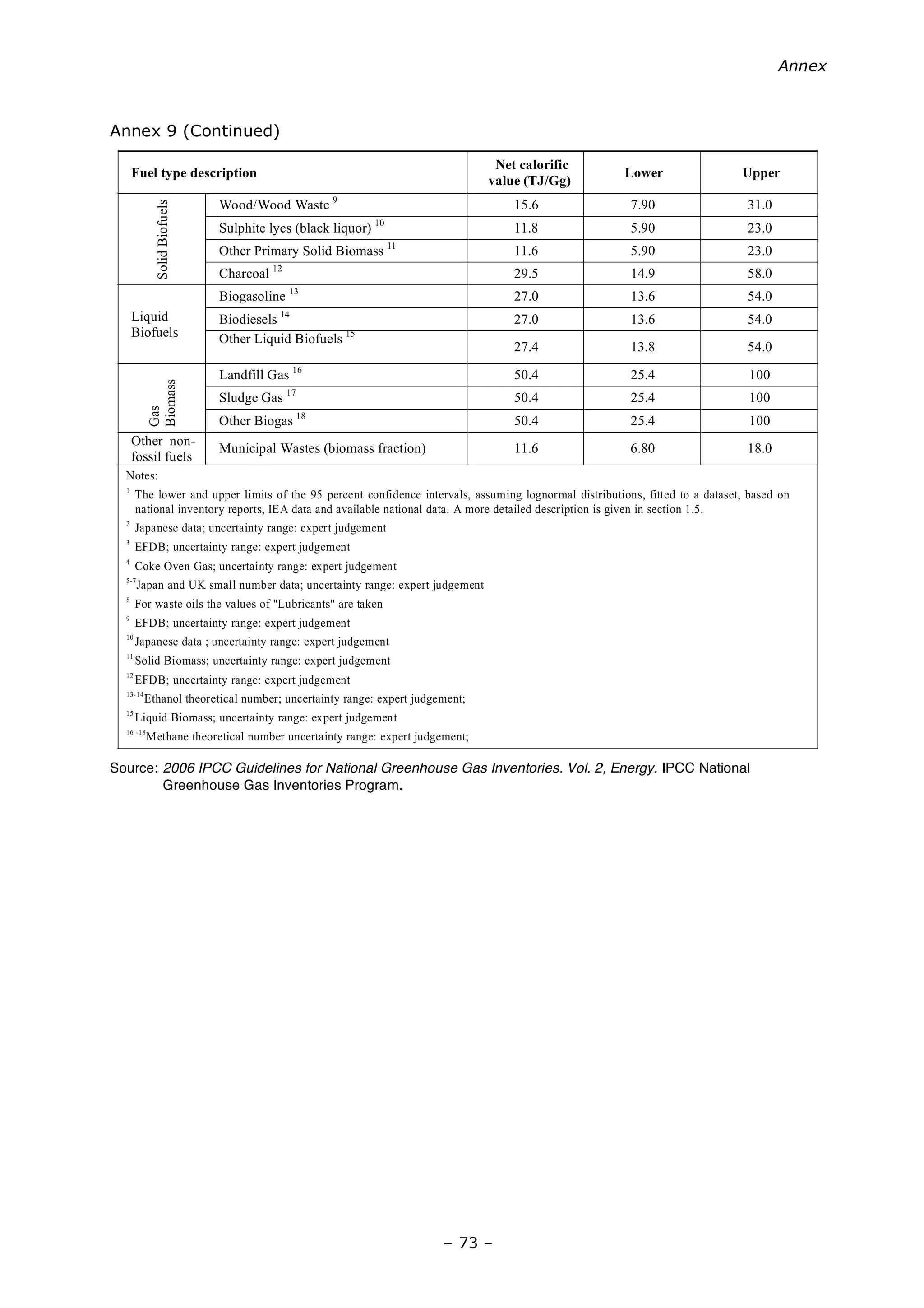 Annex
– 73 –
Annex 9 (Continued)
ssamoiBFuel type description
Net calorific
value (TJ/Gg)
Lower Upper
sleufoiBdiloS
Wood/Wood Waste 9
15.6 7.90 31.0
Sulphite lyes (black liquor) 10
11.8 5.90 23.0
Other Primary Solid Biomass 11
11.6 5.90 23.0
Charcoal 12
29.5 14.9 58.0
Liquid
Biofuels
Biogasoline 13
27.0 13.6 54.0
Biodiesels 14
27.0 13.6 54.0
Other Liquid Biofuels 15
27.4 13.8 54.0
saG
Landfill Gas 16
50.4 25.4 100
Sludge Gas 17
50.4 25.4 100
Other Biogas 18
50.4 25.4 100
Other non-
fossil fuels
Municipal Wastes (biomass fraction) 11.6 6.80 18.0
Notes:
1
The lower and upper limits of the 95 percent confidence intervals, assuming lognormal distributions, fitted to a dataset, based on
national inventory reports, IEA data and available national data. A more detailed description is given in section 1.5.
2
Japanese data; uncertainty range: expert judgement
3
EFDB; uncertainty range: expert judgement
4
Coke Oven Gas; uncertainty range: expert judgement
5-7
Japan and UK small number data; uncertainty range: expert judgement
8
For waste oils the values of "Lubricants" are taken
9
EFDB; uncertainty range: expert judgement
10
Japanese data ; uncertainty range: expert judgement
11
Solid Biomass; uncertainty range: expert judgement
12
EFDB; uncertainty range: expert judgement
13-14
Ethanol theoretical number; uncertainty range: expert judgement;
15
Liquid Biomass; uncertainty range: expert judgement
16 -18
Methane theoretical number uncertainty range: expert judgement;
Source: 2006 IPCC Guidelines for National Greenhouse Gas Inventories. Vol. 2, Energy. IPCC National
Greenhouse Gas Inventories Program.
 