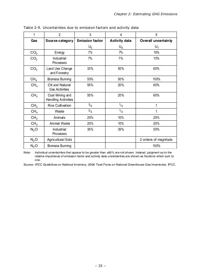 Greenhouse Gas Emissions Estimation And Reduction