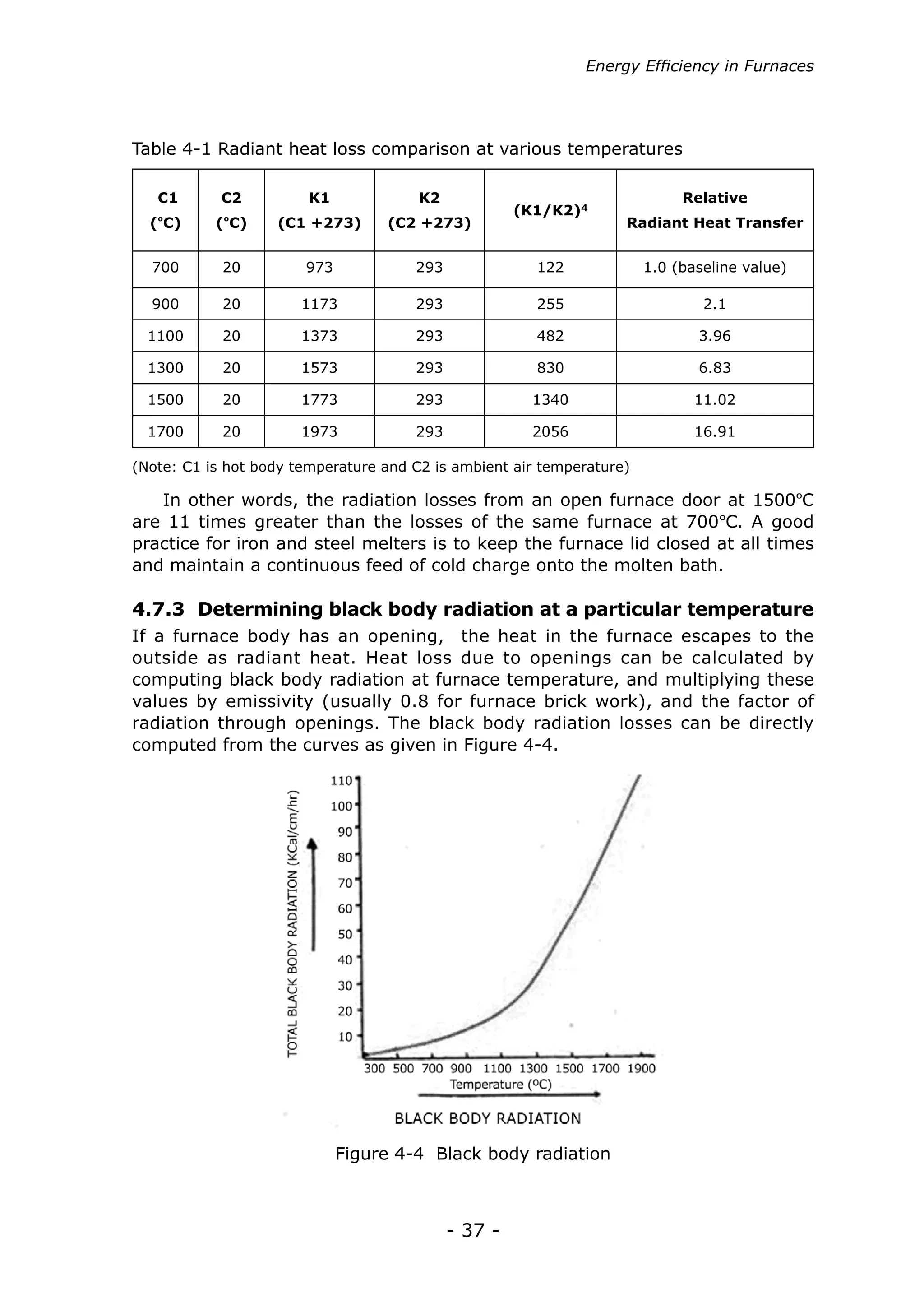 - 37 -
C1
(ºC)
C2
(ºC)
K1
(C1 +273)
K2
(C2 +273)
(K1/K2)4
Relative
Radiant Heat Transfer
700 20 973 293 122 1.0 (baseline value)
900 20 1173 293 255 2.1
1100 20 1373 293 482 3.96
1300 20 1573 293 830 6.83
1500 20 1773 293 1340 11.02
1700 20 1973 293 2056 16.91
Table 4-1 Radiant heat loss comparison at various temperatures
(Note: C1 is hot body temperature and C2 is ambient air temperature)
In other words, the radiation losses from an open furnace door at 1500ºC
are 11 times greater than the losses of the same furnace at 700ºC. A good
practice for iron and steel melters is to keep the furnace lid closed at all times
and maintain a continuous feed of cold charge onto the molten bath.
If a furnace body has an opening, the heat in the furnace escapes to the
outside as radiant heat. Heat loss due to openings can be calculated by
computing black body radiation at furnace temperature, and multiplying these
values by emissivity (usually 0.8 for furnace brick work), and the factor of
radiation through openings. The black body radiation losses can be directly
computed from the curves as given in Figure 4-4.
4.7.3 Determining black body radiation at a particular temperature
Energy Efficiency in Furnaces
Figure 4-4 Black body radiation
 