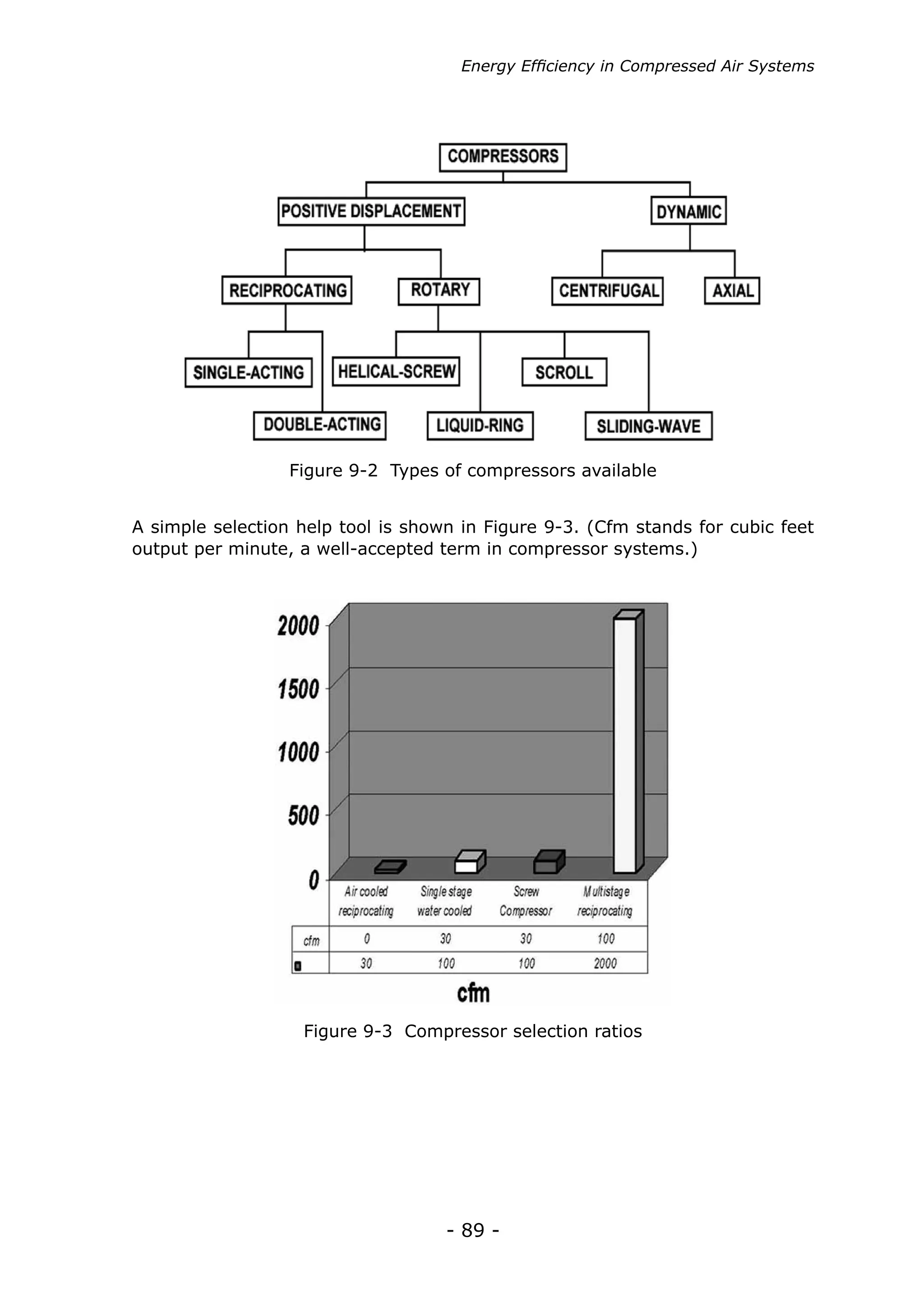 Energy Efficiency in Compressed Air Systems




                  Figure 9-2 Types of compressors available


A simple selection help tool is shown in Figure 9-3. (Cfm stands for cubic feet
output per minute, a well-accepted term in compressor systems.)




                   Figure 9-3 Compressor selection ratios




                                    - 89 -
 