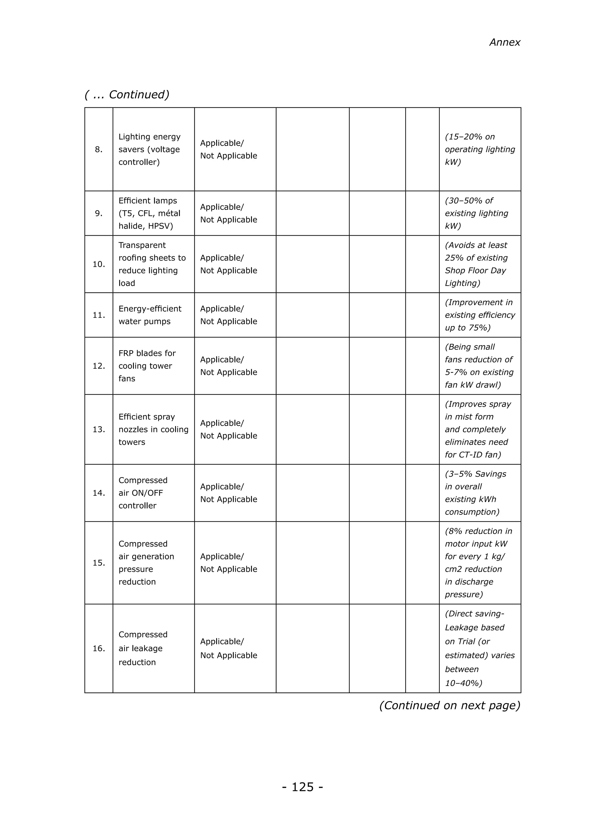 Annex




( ... Continued)


       Lighting energy                                            (15–20% on
                            Applicable/
 8.    savers (voltage                                            operating lighting
                            Not Applicable
       controller)                                                kW)



       Efficient lamps                                            (30–50% of
                            Applicable/
 9.    (T5, CFL, métal                                            existing lighting
                            Not Applicable
       halide, HPSV)                                              kW)

       Transparent                                                (Avoids at least
       roofing sheets to    Applicable/                           25% of existing
 10.
       reduce lighting      Not Applicable                        Shop Floor Day
       load                                                       Lighting)

                                                                  (Improvement in
       Energy-efficient     Applicable/
 11.                                                              existing efficiency
       water pumps          Not Applicable
                                                                  up to 75%)

                                                                  (Being small
       FRP blades for
                            Applicable/                           fans reduction of
 12.   cooling tower
                            Not Applicable                        5-7% on existing
       fans
                                                                  fan kW drawl)

                                                                  (Improves spray
       Efficient spray                                            in mist form
                            Applicable/
 13.   nozzles in cooling                                         and completely
                            Not Applicable
       towers                                                     eliminates need
                                                                  for CT-ID fan)

                                                                  (3–5% Savings
       Compressed
                            Applicable/                           in overall
 14.   air ON/OFF
                            Not Applicable                        existing kWh
       controller
                                                                  consumption)

                                                                  (8% reduction in
       Compressed                                                 motor input kW
       air generation       Applicable/                           for every 1 kg/
 15.
       pressure             Not Applicable                        cm2 reduction
       reduction                                                  in discharge
                                                                  pressure)

                                                                  (Direct saving-
                                                                  Leakage based
       Compressed
                            Applicable/                           on Trial (or
 16.   air leakage
                            Not Applicable                        estimated) varies
       reduction
                                                                  between
                                                                  10–40%)

                                                       (Continued on next page)




                                             - 125 -
 