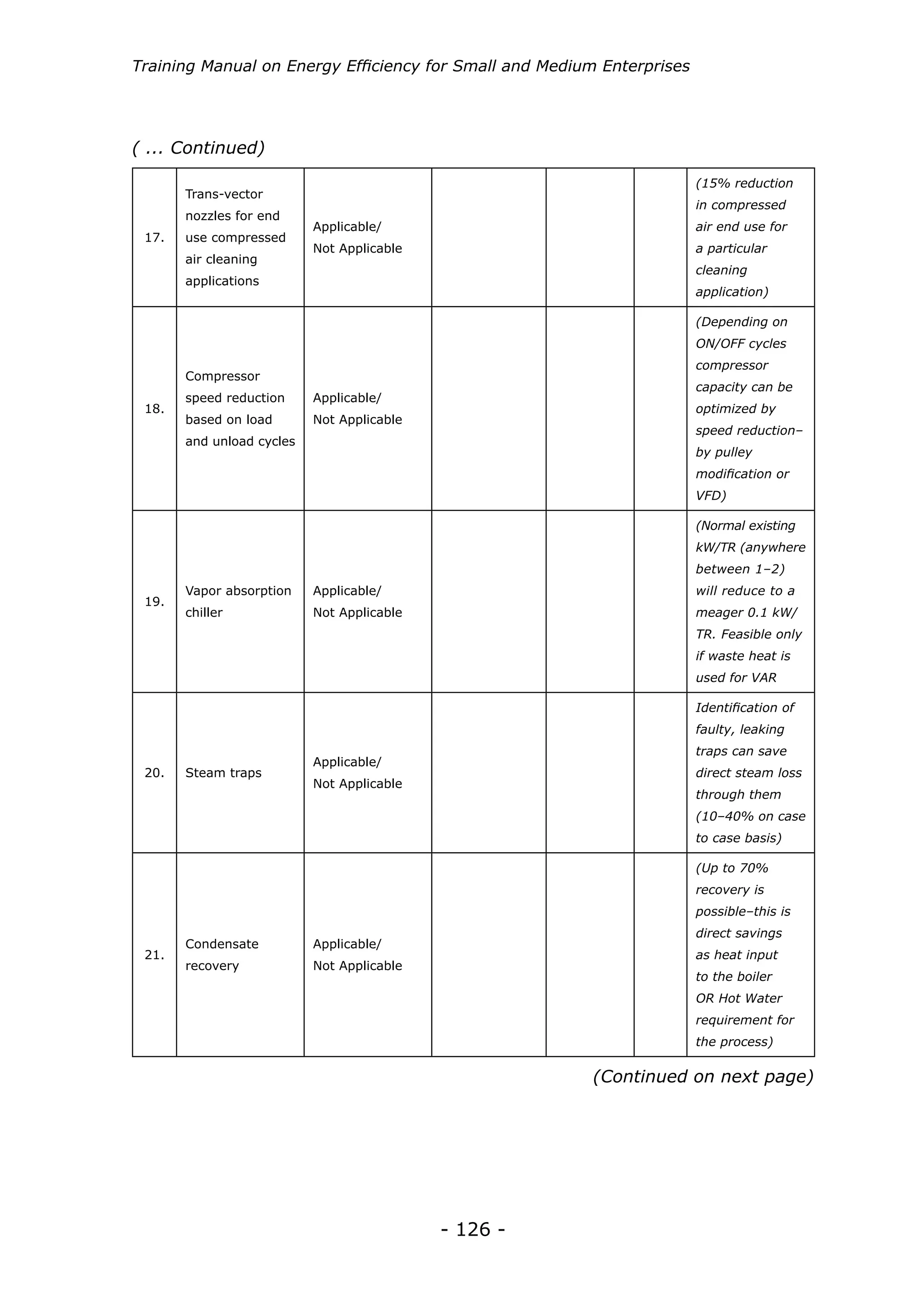 Training Manual on Energy Efficiency for Small and Medium Enterprises




( ... Continued)
                                                                        (15% reduction
       Trans-vector
                                                                        in compressed
       nozzles for end
                           Applicable/                                  air end use for
 17.   use compressed
                           Not Applicable                               a particular
       air cleaning
                                                                        cleaning
       applications
                                                                        application)

                                                                        (Depending on
                                                                        ON/OFF cycles
                                                                        compressor
       Compressor
                                                                        capacity can be
       speed reduction     Applicable/
 18.                                                                    optimized by
       based on load       Not Applicable
                                                                        speed reduction–
       and unload cycles
                                                                        by pulley
                                                                        modification or
                                                                        VFD)

                                                                        (Normal existing
                                                                        kW/TR (anywhere
                                                                        between 1–2)
       Vapor absorption    Applicable/                                  will reduce to a
 19.
       chiller             Not Applicable                               meager 0.1 kW/
                                                                        TR. Feasible only
                                                                        if waste heat is
                                                                        used for VAR

                                                                        Identification of
                                                                        faulty, leaking
                                                                        traps can save
                           Applicable/
 20.   Steam traps                                                      direct steam loss
                           Not Applicable
                                                                        through them
                                                                        (10–40% on case
                                                                        to case basis)

                                                                        (Up to 70%
                                                                        recovery is
                                                                        possible–this is
                                                                        direct savings
       Condensate          Applicable/
 21.                                                                    as heat input
       recovery            Not Applicable
                                                                        to the boiler
                                                                        OR Hot Water
                                                                        requirement for
                                                                        the process)

                                                        (Continued on next page)




                                            - 126 -
 