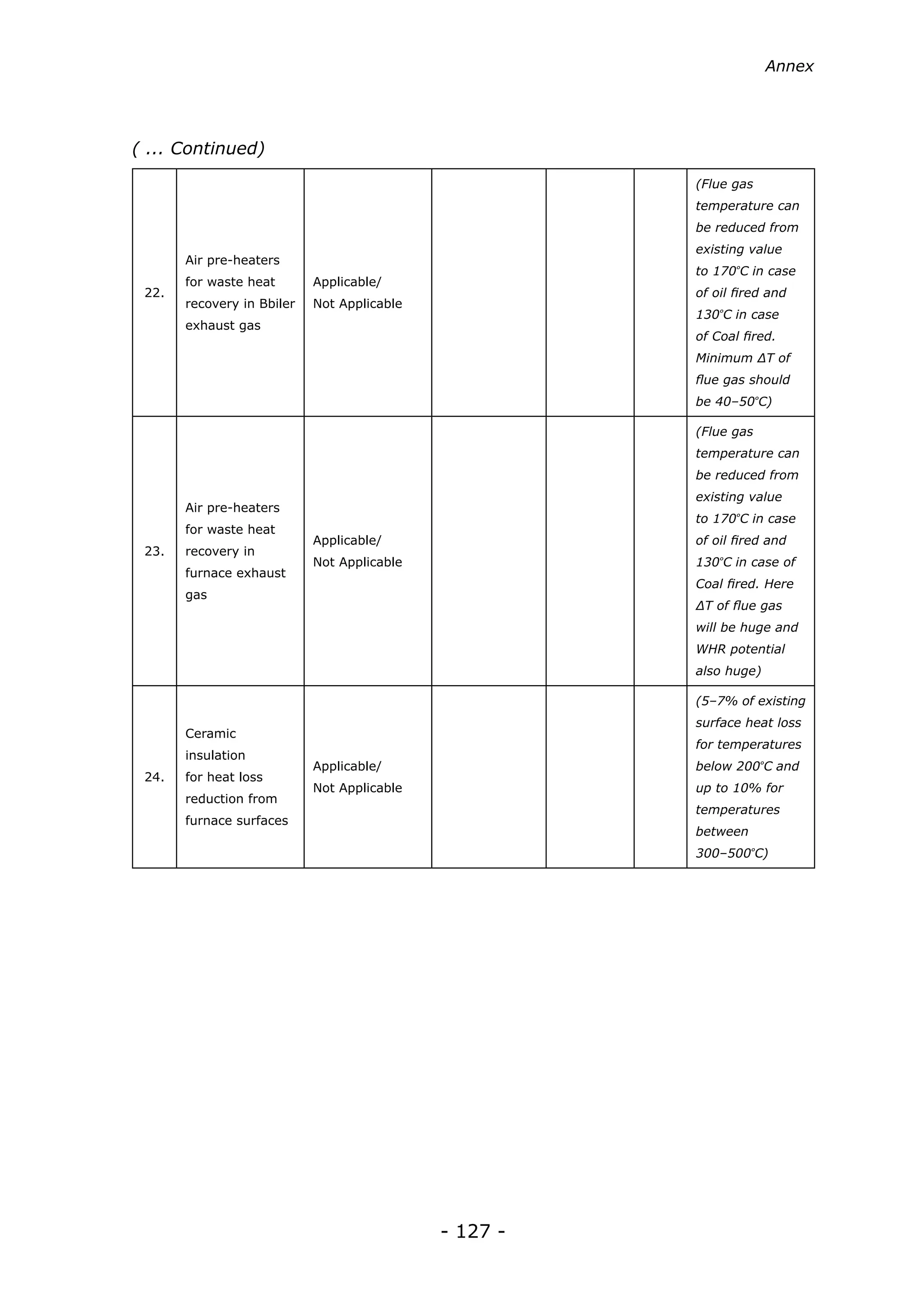 Annex




( ... Continued)
                                                       (Flue gas
                                                       temperature can
                                                       be reduced from
                                                       existing value
       Air pre-heaters
                                                       to 170ºC in case
       for waste heat       Applicable/
 22.                                                   of oil fired and
       recovery in Bbiler   Not Applicable
                                                       130ºC in case
       exhaust gas
                                                       of Coal fired.
                                                       Minimum ΔT of
                                                       flue gas should
                                                       be 40–50ºC)

                                                       (Flue gas
                                                       temperature can
                                                       be reduced from
                                                       existing value
       Air pre-heaters
                                                       to 170ºC in case
       for waste heat
                            Applicable/                of oil fired and
 23.   recovery in
                            Not Applicable             130ºC in case of
       furnace exhaust
                                                       Coal fired. Here
       gas
                                                       ΔT of flue gas
                                                       will be huge and
                                                       WHR potential
                                                       also huge)

                                                       (5–7% of existing
                                                       surface heat loss
       Ceramic
                                                       for temperatures
       insulation
                            Applicable/                below 200ºC and
 24.   for heat loss
                            Not Applicable             up to 10% for
       reduction from
                                                       temperatures
       furnace surfaces
                                                       between
                                                       300–500ºC)




                                             - 127 -
 