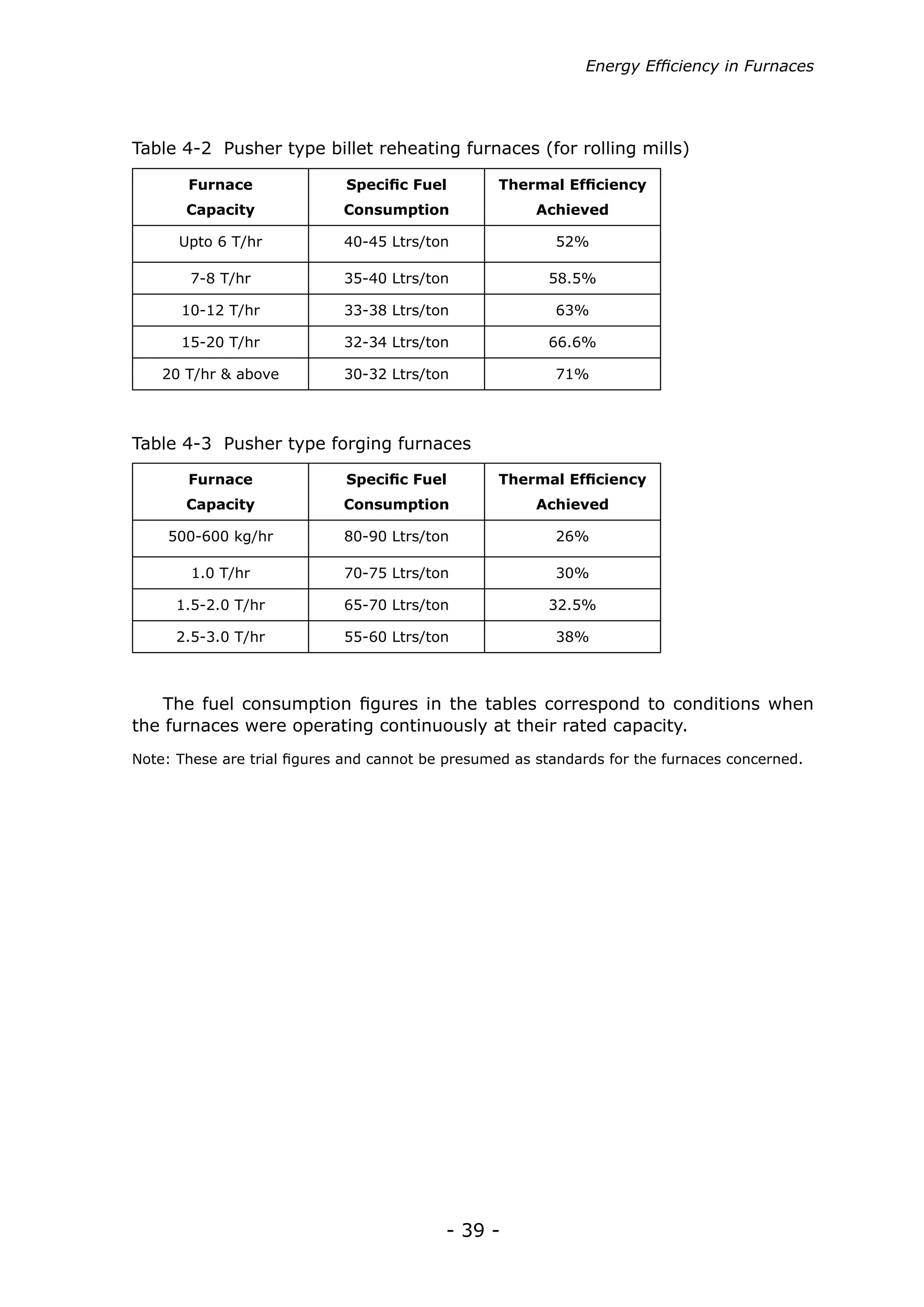 Energy Efficiency in Furnaces




Table 4-2 Pusher type billet reheating furnaces (for rolling mills)

       Furnace               Specific Fuel        Thermal Efficiency
       Capacity              Consumption               Achieved

      Upto 6 T/hr            40-45 Ltrs/ton               52%

        7-8 T/hr             35-40 Ltrs/ton              58.5%

      10-12 T/hr             33-38 Ltrs/ton               63%

      15-20 T/hr             32-34 Ltrs/ton              66.6%

    20 T/hr & above          30-32 Ltrs/ton               71%



Table 4-3 Pusher type forging furnaces

       Furnace               Specific Fuel        Thermal Efficiency
       Capacity              Consumption               Achieved

    500-600 kg/hr            80-90 Ltrs/ton               26%

        1.0 T/hr             70-75 Ltrs/ton               30%

      1.5-2.0 T/hr           65-70 Ltrs/ton              32.5%

      2.5-3.0 T/hr           55-60 Ltrs/ton               38%



    The fuel consumption figures in the tables correspond to conditions when
the furnaces were operating continuously at their rated capacity.
Note: These are trial figures and cannot be presumed as standards for the furnaces concerned.




                                           - 39 -
 