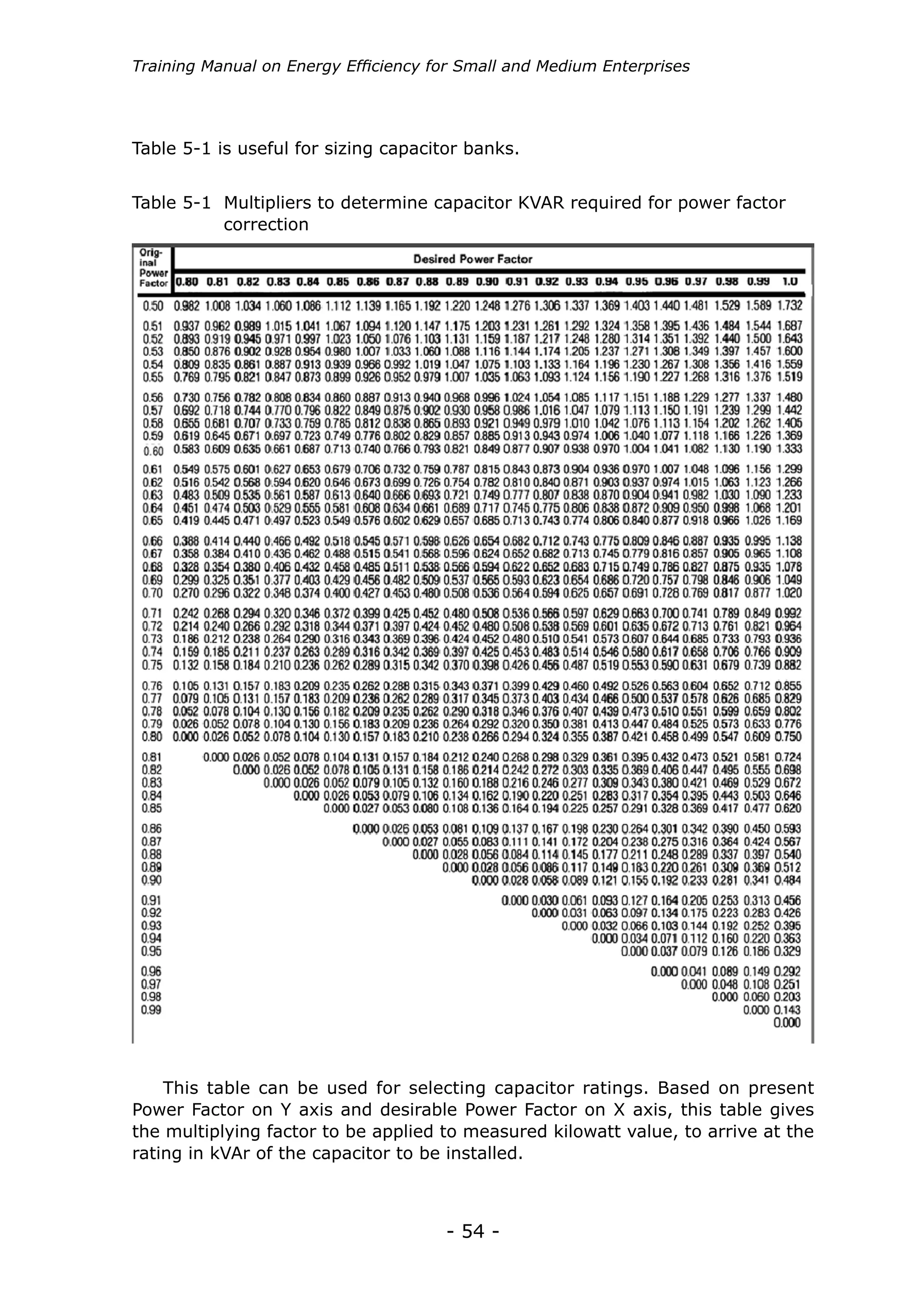 Training Manual on Energy Efficiency for Small and Medium Enterprises




Table 5-1 is useful for sizing capacitor banks.


Table 5-1 Multipliers to determine capacitor KVAR required for power factor
	         correction




    This table can be used for selecting capacitor ratings. Based on present
Power Factor on Y axis and desirable Power Factor on X axis, this table gives
the multiplying factor to be applied to measured kilowatt value, to arrive at the
rating in kVAr of the capacitor to be installed.



                                      - 54 -
 